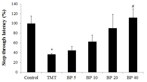Effects of 2,4-di-tert-butylphenol on step-through latency