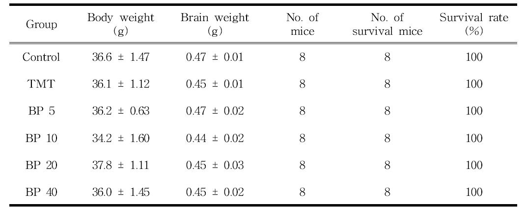 Survival rate of experimental mice