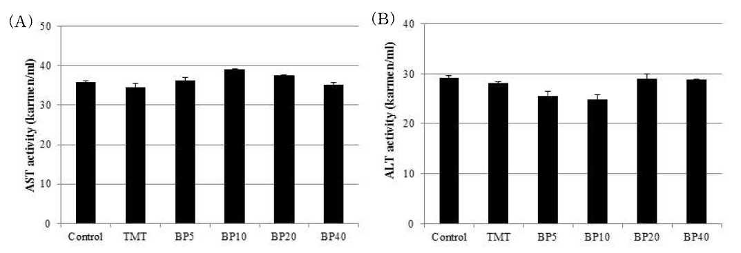 Aspartate aminotransferase (A) and alanine aminotransferase (B) activity in the serum of ICR mice