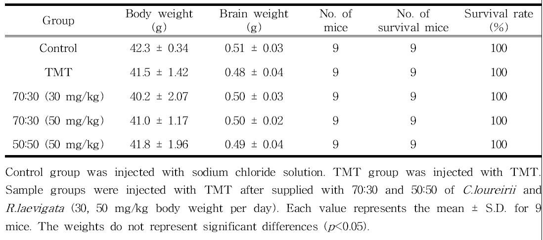 Survival rate of experimental mice