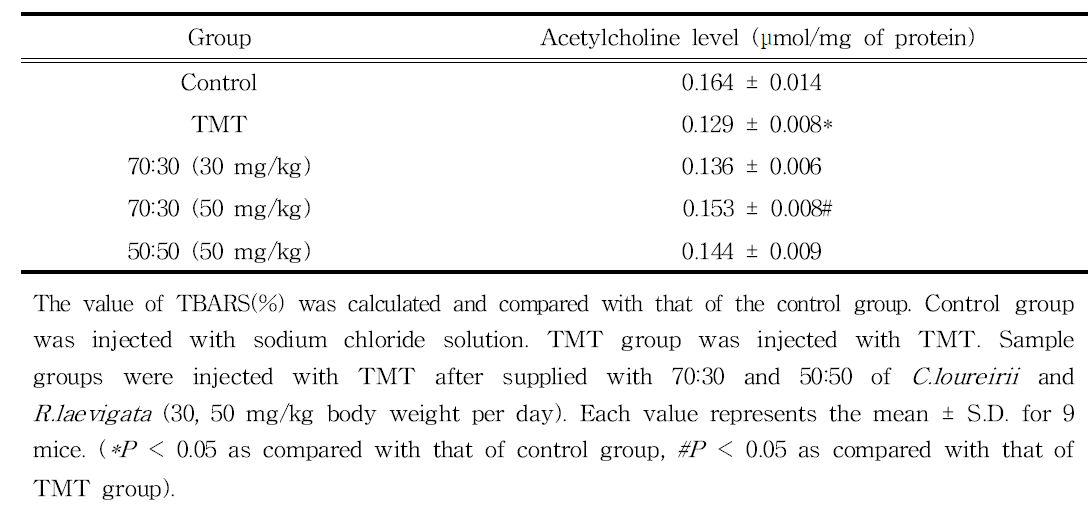 Effects of Cinnamomum loureirii and Rosa laevigata extracts on acetylcholine level in TMT-induced mice brains