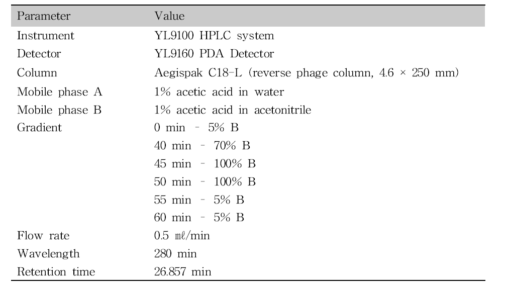 Chromatographic conditions of the analytical HPLC