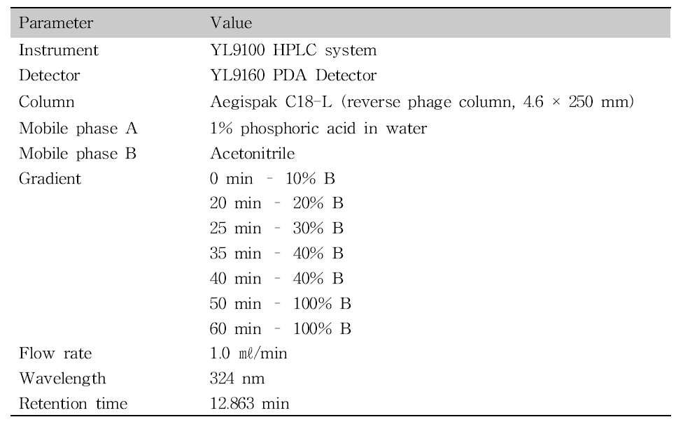 Chromatographic conditions of the analytical HPLC