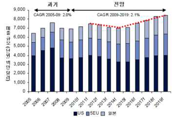 주요 선진국가에서의 골다공증 매출 규모 및 전망