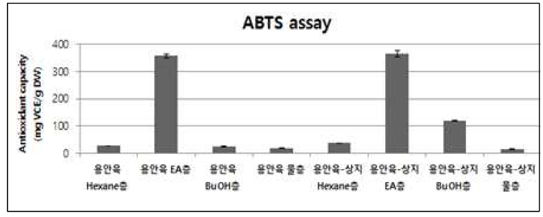 후보 원료 소재에 ABTS 활성평가