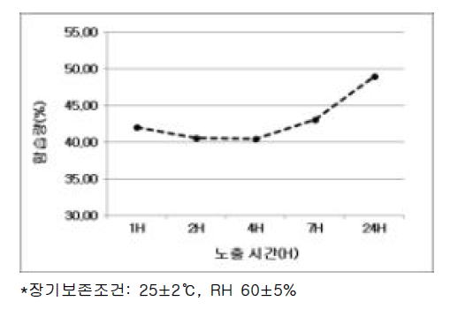 원료의 흡습성 평가