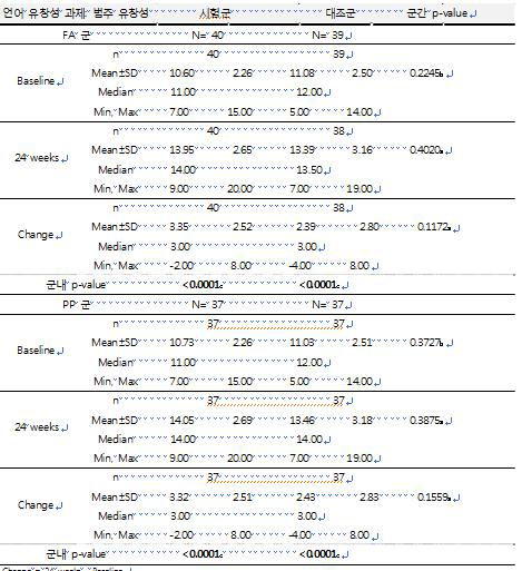 방문 2(Baseline) 대비 24 주 후 언어 유창성 과제: 범주 유창성 변화량(FA & PP 군).