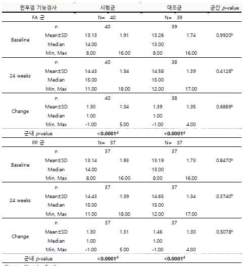 방문 2(Baseline) 대비 24 주 후 전두엽 기능 검사 변화량(FA & PP).