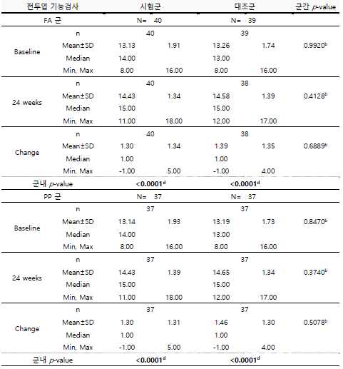 방문 2(Baseline) 대비 24 주 후 노인우울척도 변화량(FA & PP 군).