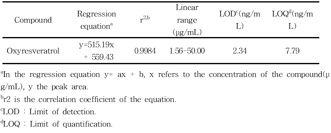 Oxyresveratrol 농도별 HPLC 분석 상관관계.