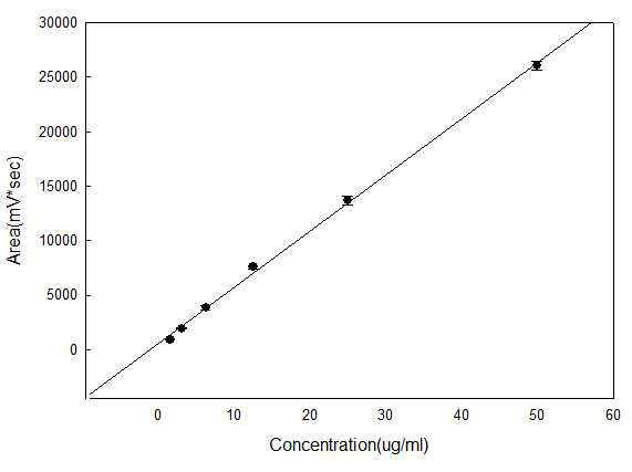 Oxyresveratrol HPLC 표준 곡선.