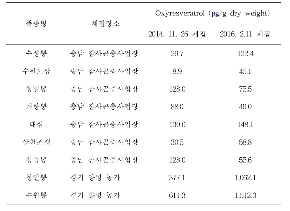 뽕나무 품종 및 채집 지역별 oxyresveratrol 함량 분석.