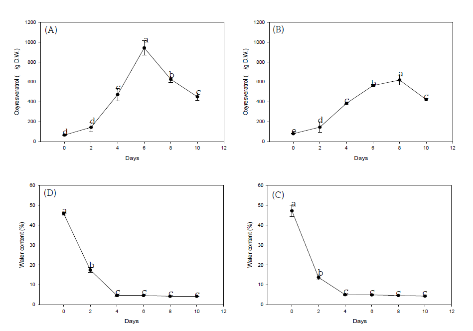 숙성 시간에 따른 상지내 옥시레즈베라트롤 함량과 수분 변화.