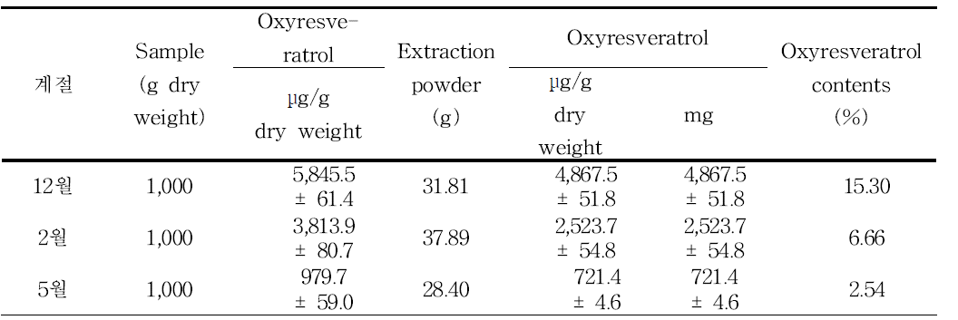 1 Kg 상지로부터 제조된 상지주정추출분말량과 oxyresveratrol 함량.