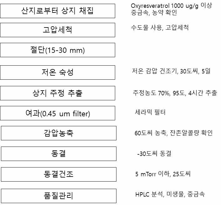 상지주정추출분말의 제조 공정.