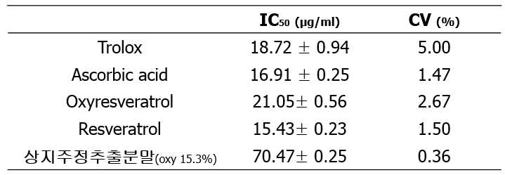 Antioxidant activity of Ramulus mori alcohol extract in HRPO test system.