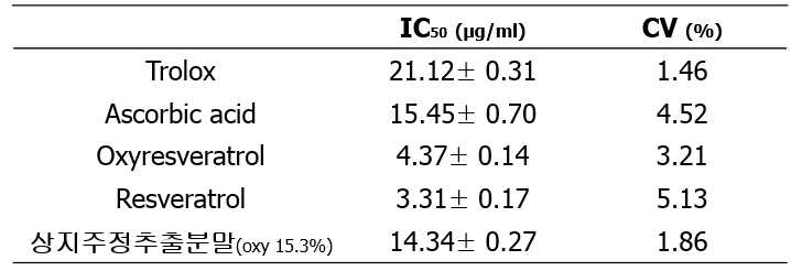 Antioxidant activity of Ramulus mori alcohol extract in Taurine test system.