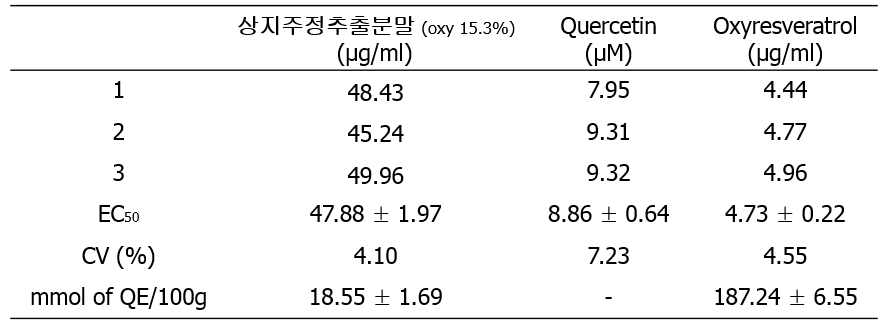 Antioxidant activity of Ramulus mori alcohol extract in CAA assay system.