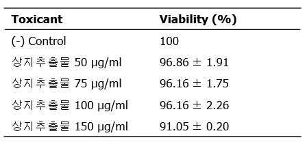 Cell viability of 3T3-L1 cell with Ramulus mori alcohol extract.