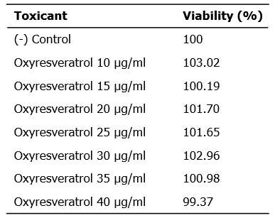 Cell viability of 3T3-L1 cell with Oxyresveratrol.