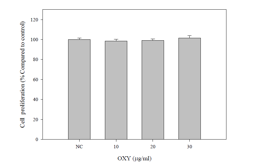 Caco-2 cell에 대한 Oxyresveratrol의 cell viability.