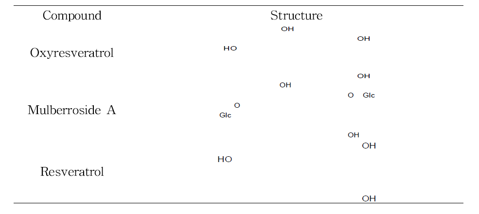 Chemical structures of oxyresveratrol, mulberroside A and resveratrol.