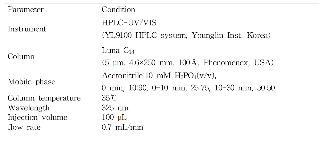 HPLC operating condition.