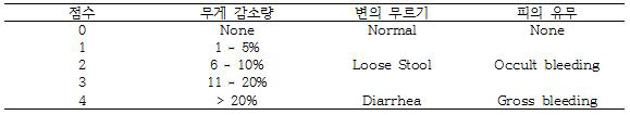 대장염증 지수.