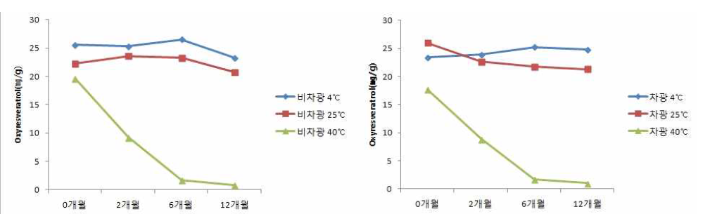 보존기간별 oxyresveratrol의 함량변화.