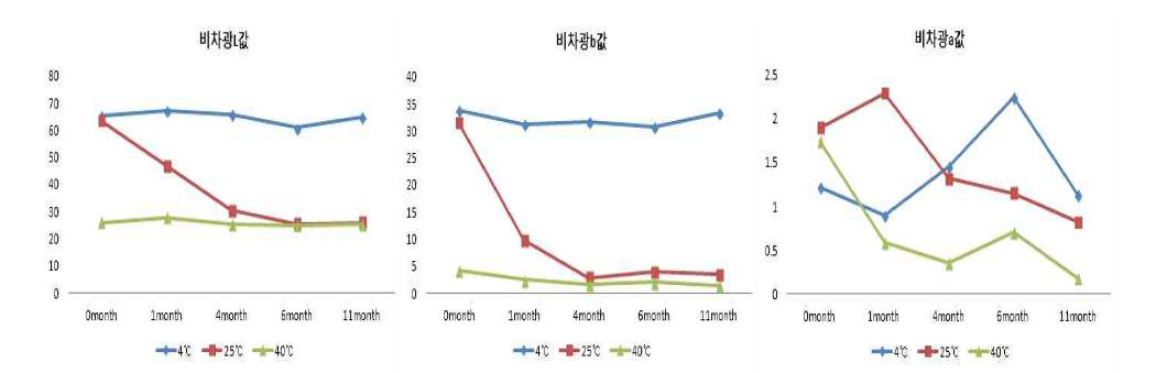 비차광 조건하에서 보존기간별 분말의 색상 변화.