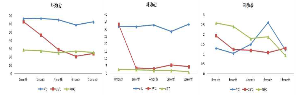 차광 조건하에서 보존기간별 분말의 색상 변화.