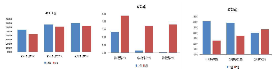 40℃ 에서 상지 과립 스틱의 색가 변화.