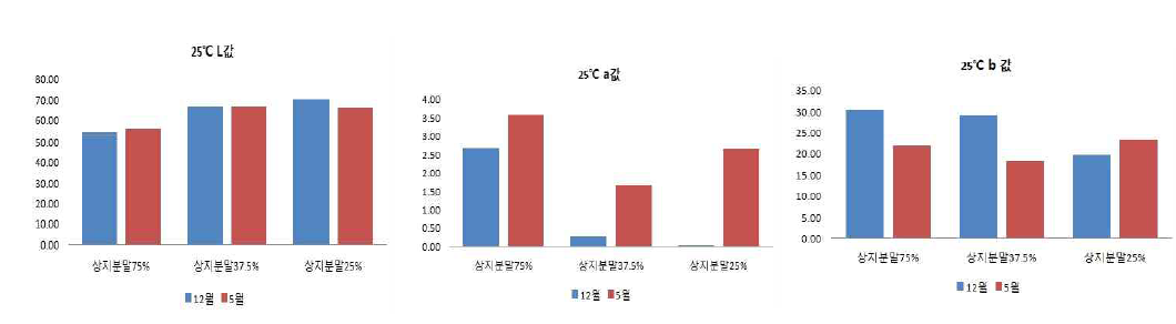 25℃ 에서 상지 과립 스틱의 색가 변화.