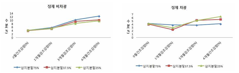 상지추출분말정제의 25℃에서의 건조감량 수분변화.