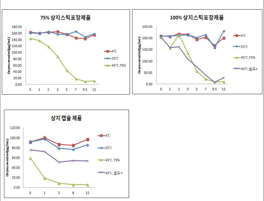 보존기간별 oxyresveratrol의 함량변화.