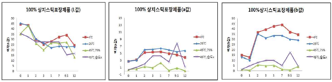 100% 상지스틱포장제품의 보존기간별 색상 변화.