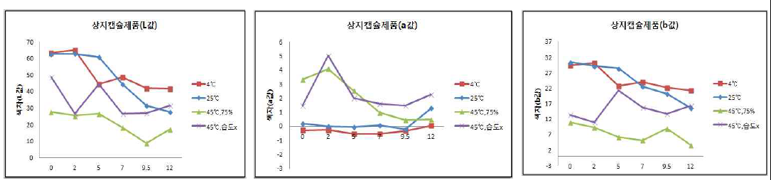 상지캡슐제품의 보존기간별 색상 변화.