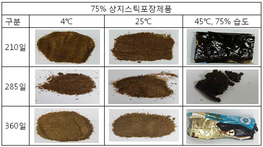 75% 상지스틱포장제품의 보존기간별 성상변화.