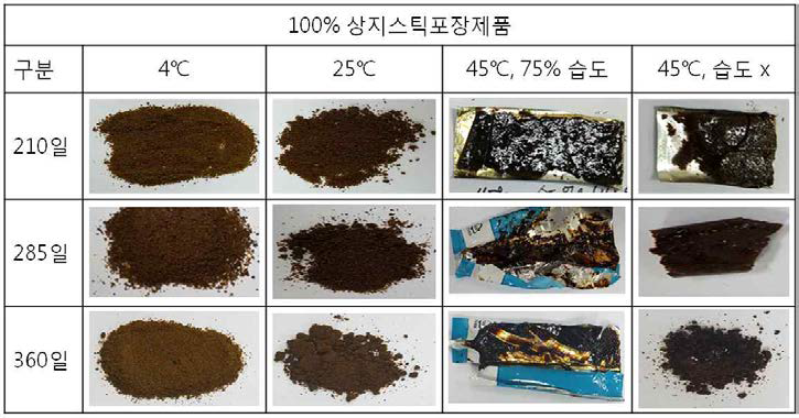 100% 상지스틱포장제품의 보존기간별 성상변화.