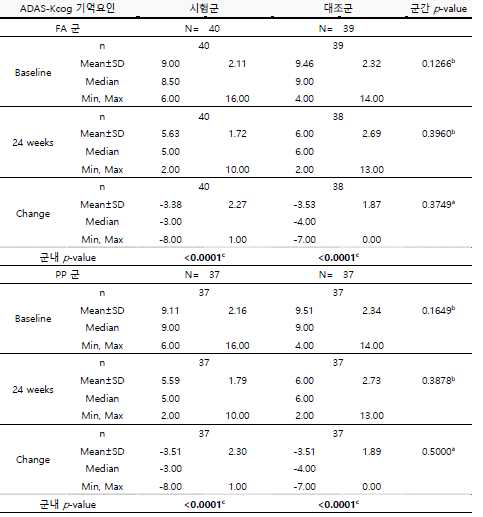 방문 2(Baseline) 대비 2 4 주 후 ADAS-Kcog 기억요인 변화량(FA & PP 군).