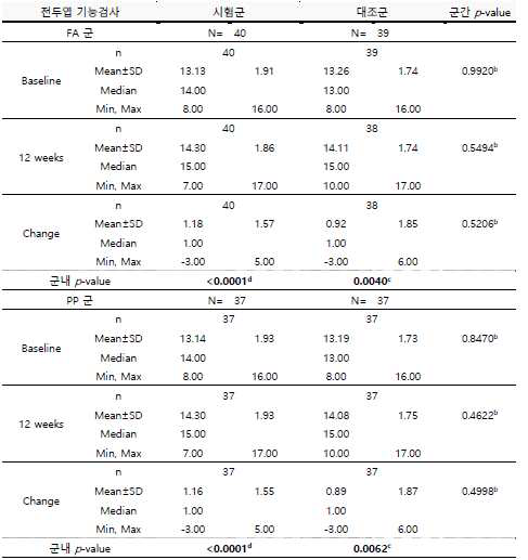 방문 2(Baseline) 대비 12 주 후 전두엽 기능 검사 변화량(FA & PP 군).