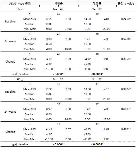 방문 2(Baseline) 대비 24 주 후 ADAS-Kcog 총점 변화량(FA & PP 군).