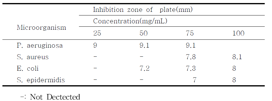 Antimicrobial activity of Ethylacetate fraction