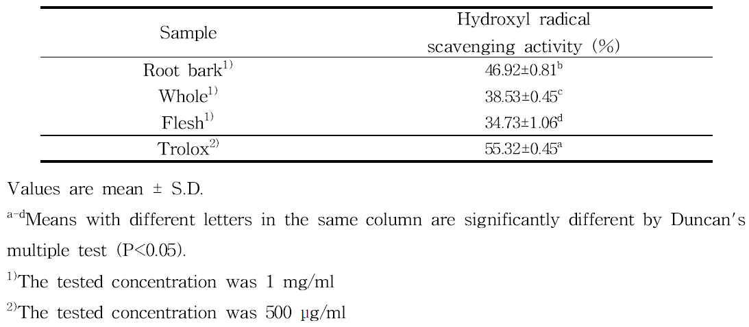 Hydroxyl radical scavenging activity of Asparagus cochinchinensis (LOUREIRO) MERRILL. root 80% methanol extract