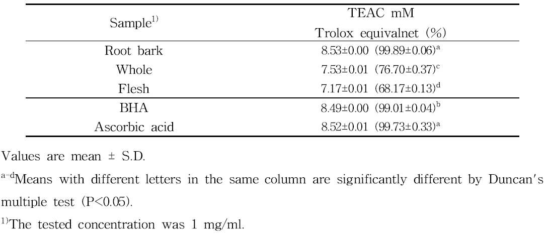 Trolox equivalent antioxidant capacity, TEAC of Asparagus cochinchinensis (LOUREIRO) MERRILL. root 80% methanol extract