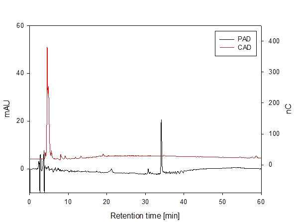 HPLC Chromatogram of root bark methanol extract by HPLC with photodiode array detection (PAD) at 280nm and charged aerosol detector (CAD).