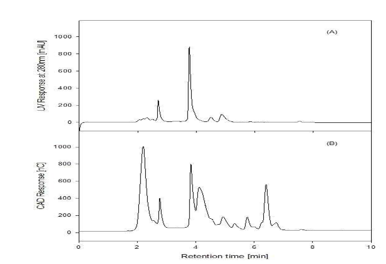 HPLC Chromatogram of Root bark 30% MeOH fraction analyzed with photodiode array detector (PAD) at 280nm (A) and charged aerosol detector (CAD; B).