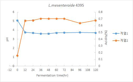 Leuconostoc meseteroides 4395발효에 의한 천문동의 pH 및 산도