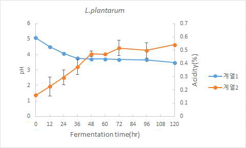 Lactobacillus plantarum KCCM 11322 발효에 의한 천문동의 pH 및 산도
