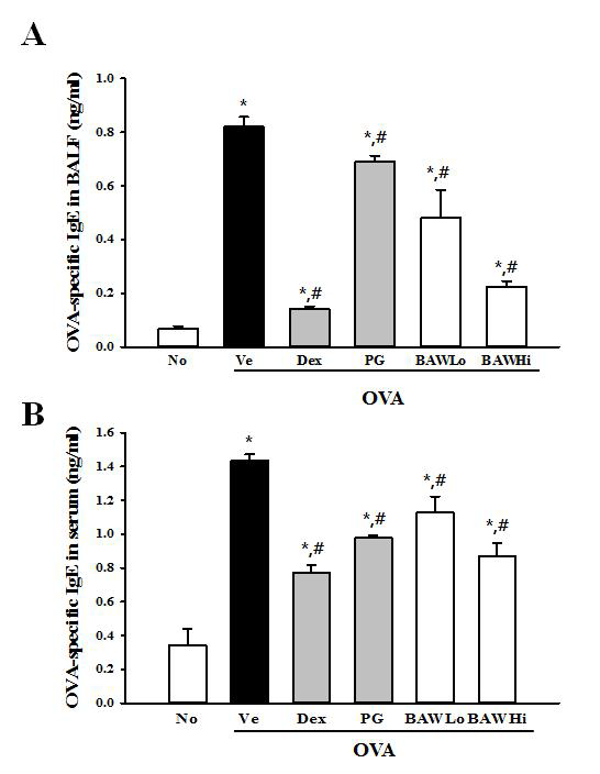 Detection of OVA-specific IgE concentration.